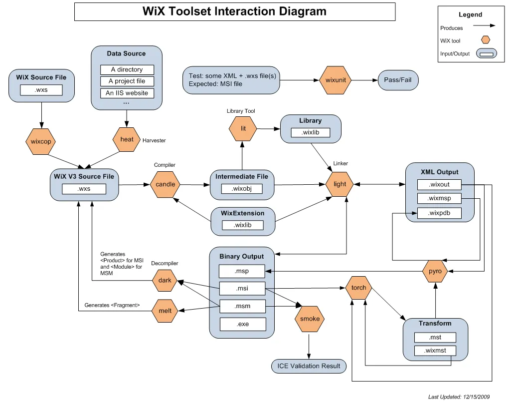WiX Toolset Diagram